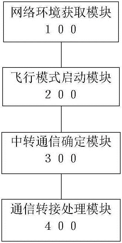 基于飛行模式下的移動(dòng)終端通信方法、系統(tǒng)和通信終端與流程