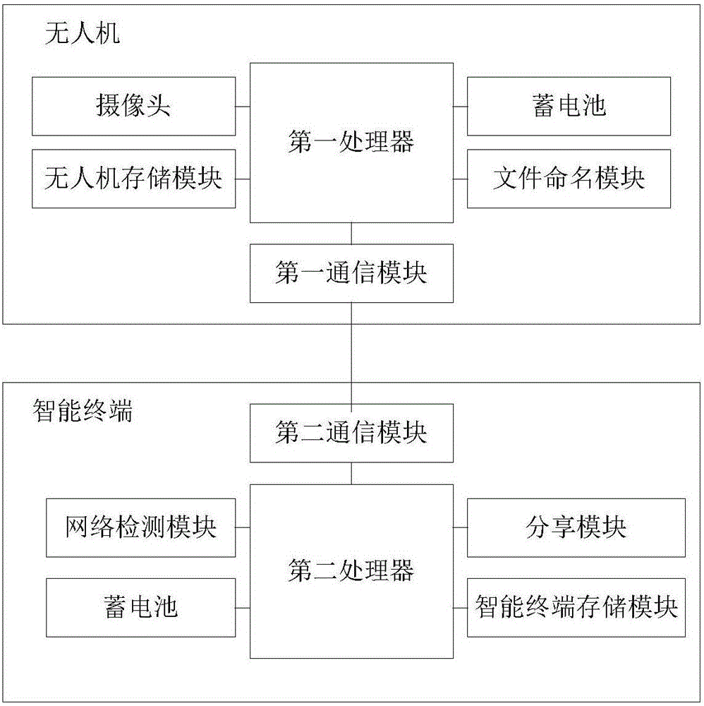 一種基于無人機的實時信息分享方法及系統(tǒng)與流程
