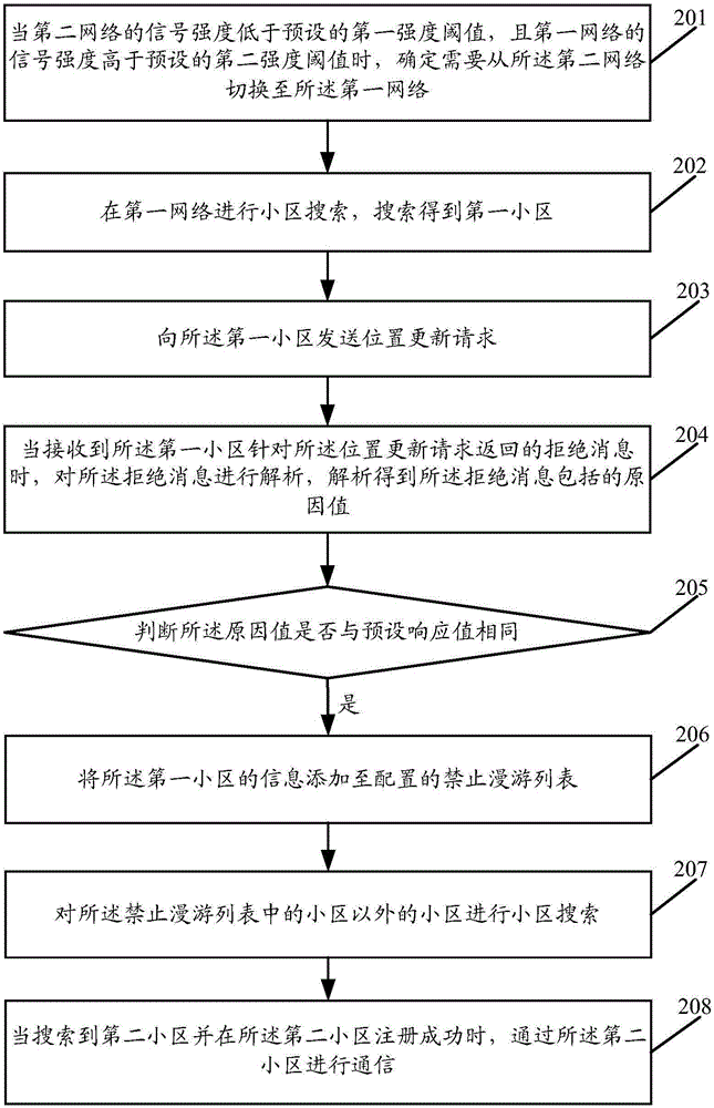 小區(qū)搜索方法、裝置及移動(dòng)終端與流程