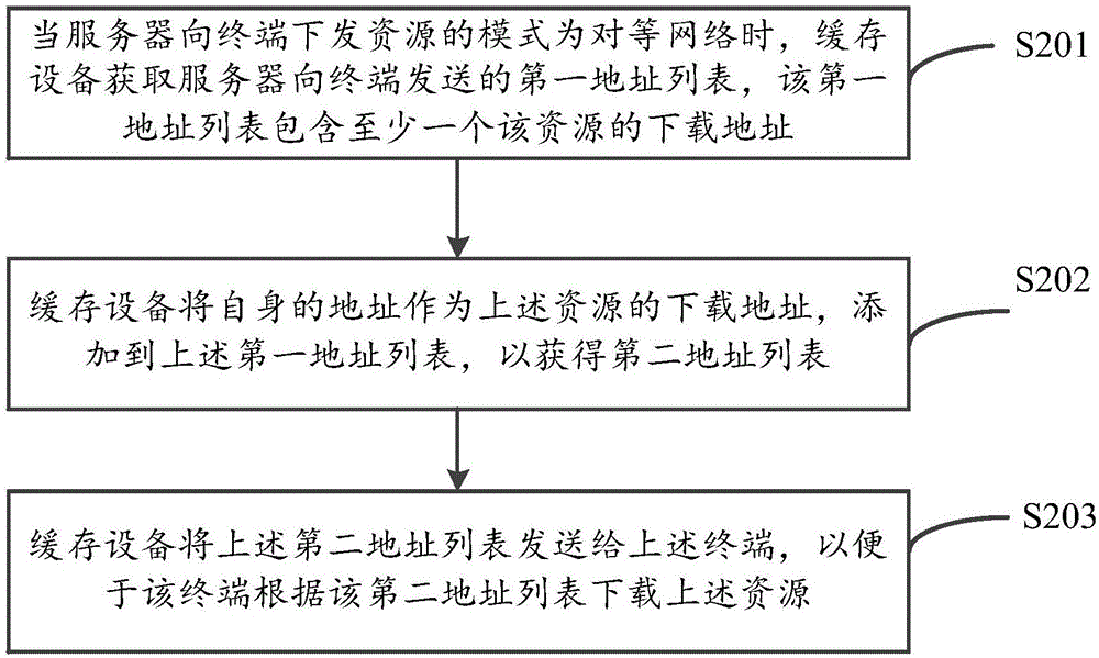 一种地址信息的更新方法和缓存设备与流程