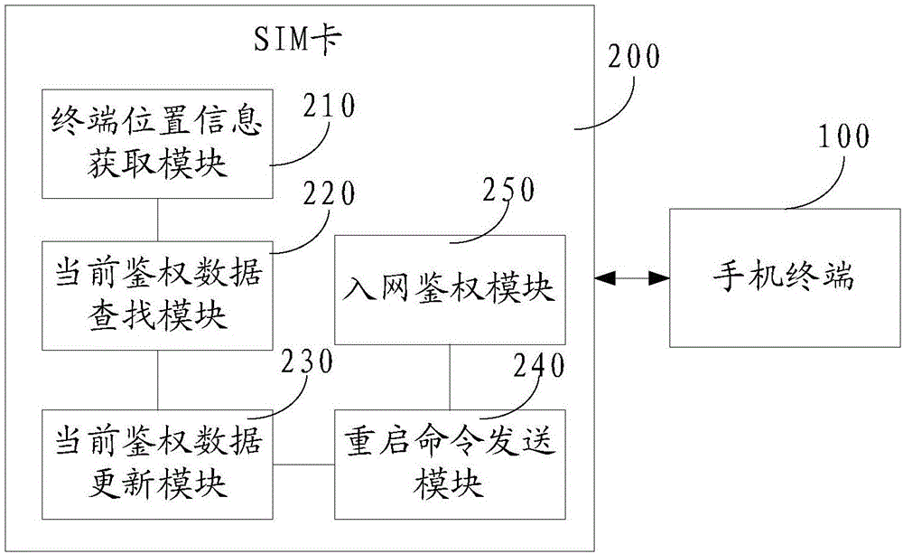 一種基于卡號(hào)切換的國(guó)際漫游實(shí)現(xiàn)方法及系統(tǒng)與流程