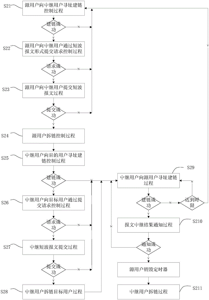 一種短波無線協(xié)同方法與流程