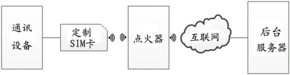 一种通讯方法、SIM卡及通讯设备与流程