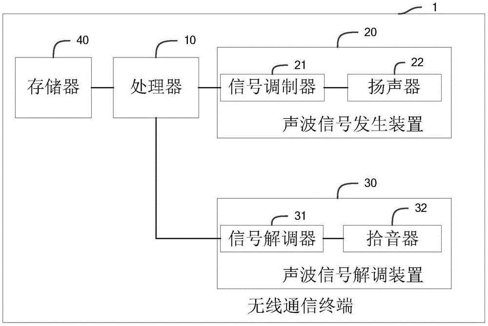 無(wú)線(xiàn)通信終端及系統(tǒng)、無(wú)線(xiàn)通信方法，以及名片傳輸方法與流程