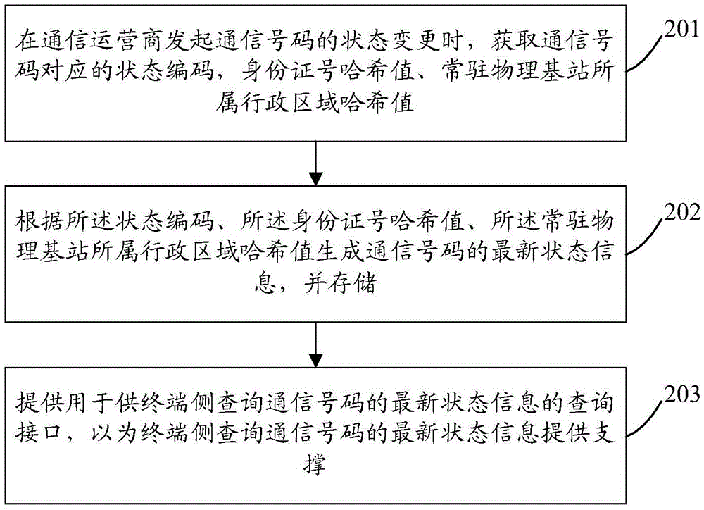 一种通信号码信息处理方法、装置及系统与流程