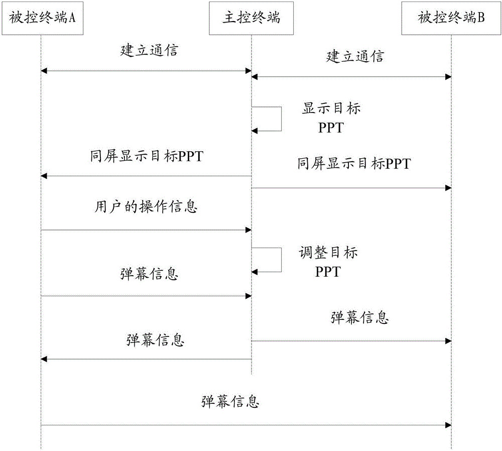 一种PPT共享方法及移动终端与流程