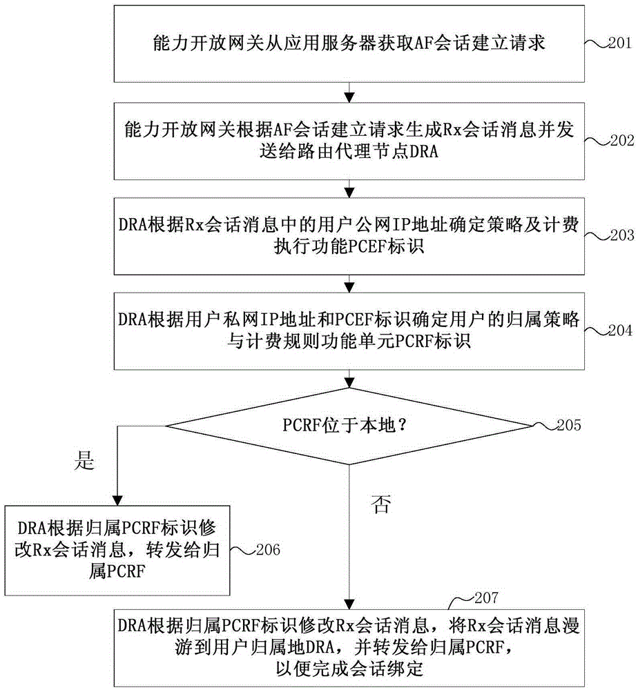 會話綁定方法和系統(tǒng)與流程