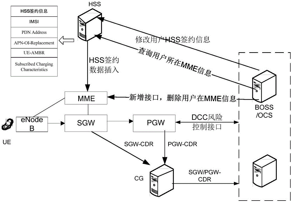 用于恢復(fù)用戶的在線計(jì)費(fèi)狀態(tài)的方法和系統(tǒng)與流程