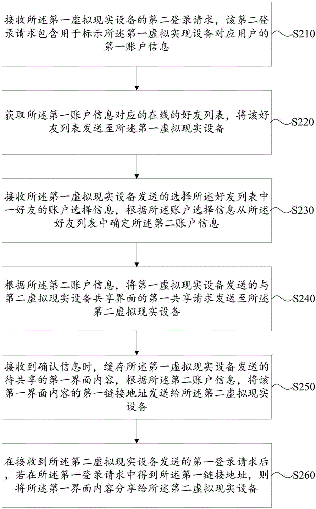 虚拟现实设备的界面共享方法和装置与流程