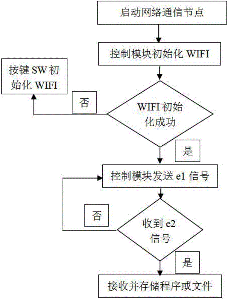 一种基于网络自启动系统所需的通信节点模块架构的制作方法与工艺