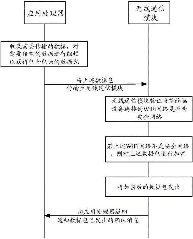 数据加密方法、装置与终端设备与流程