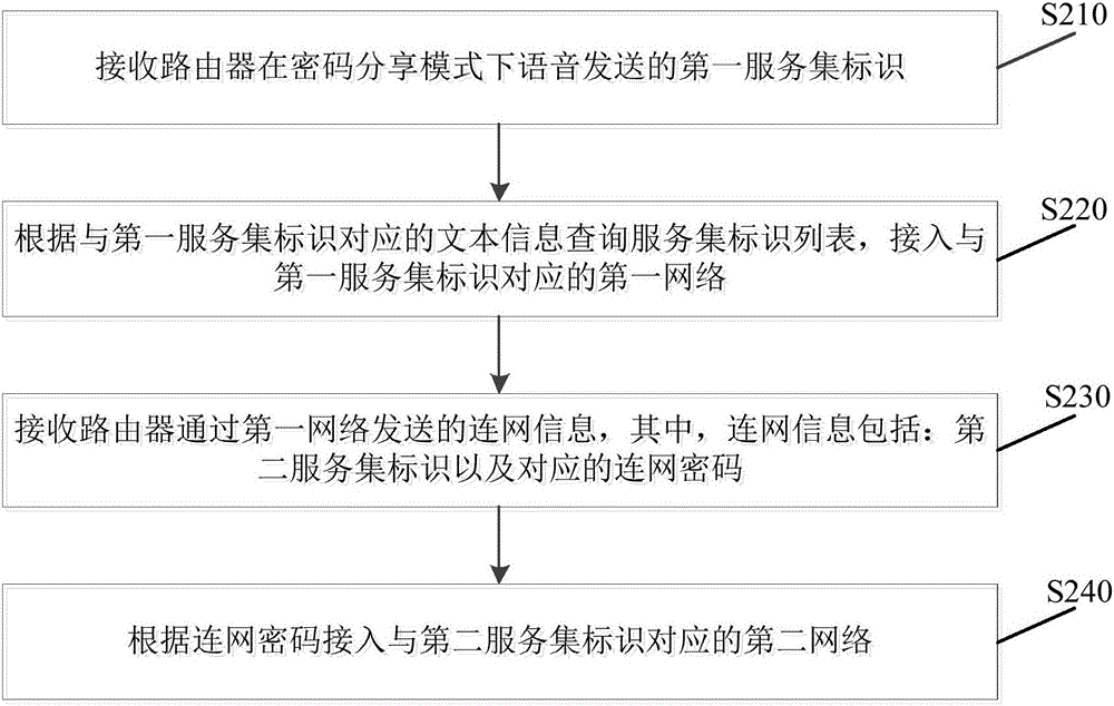 基于语音播报动态密钥的连网方法、系统及其设备与流程