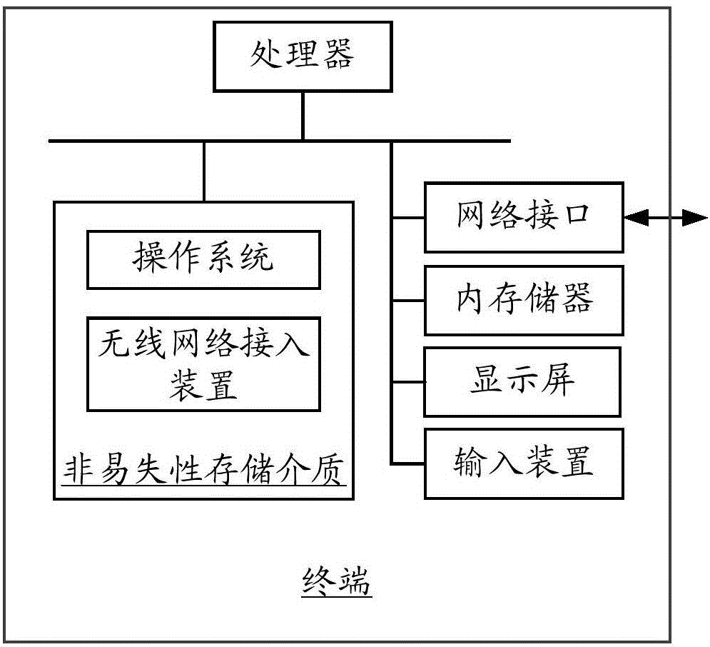 無線網(wǎng)絡(luò)接入方法和裝置與流程