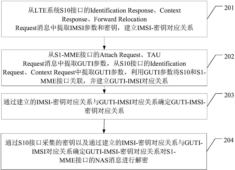 一種LTE系統(tǒng)內(nèi)部NAS消息的解密方法及裝置與流程