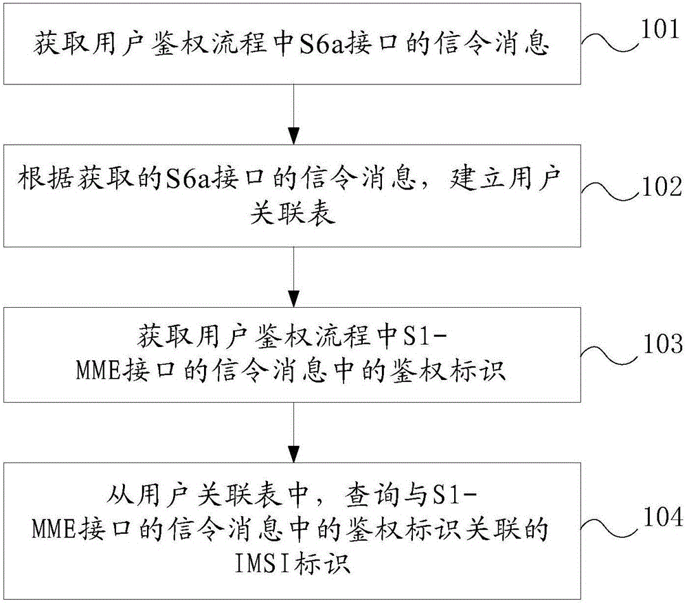 一種基于S6a接口獲取IMSI的方法及裝置與流程