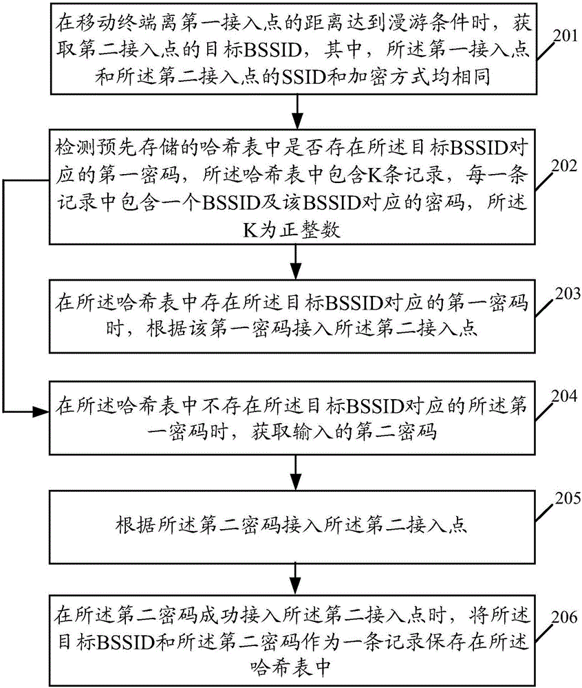 一種無線保真Wi?Fi連接方法及移動(dòng)終端與流程