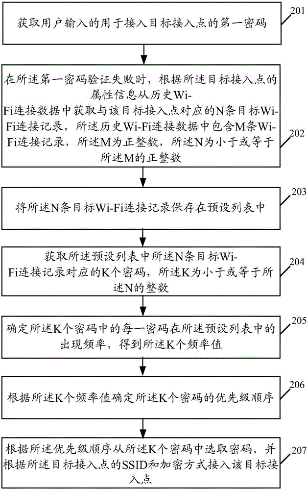 一種無線保真Wi?Fi連接方法及移動(dòng)終端與流程