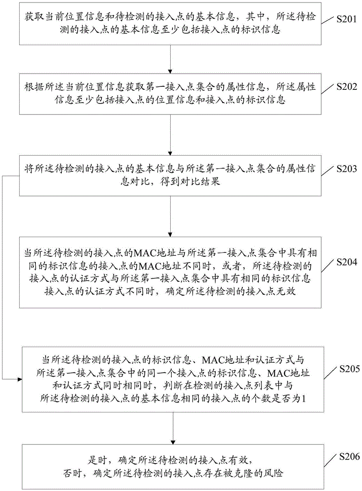 一种检测钓鱼接入点的方法及装置与流程