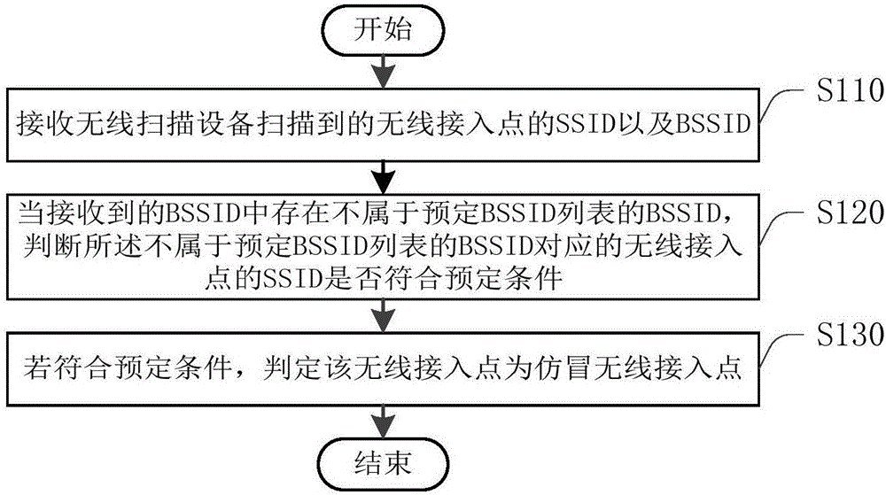 仿冒無(wú)線接入點(diǎn)的檢測(cè)方法及裝置與流程