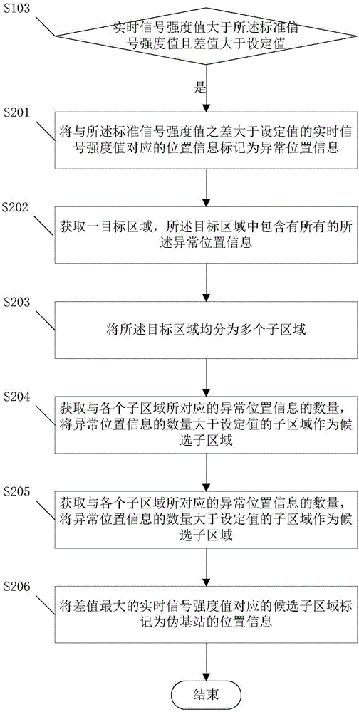 一種偽基站識(shí)別方法、系統(tǒng)和服務(wù)器與流程