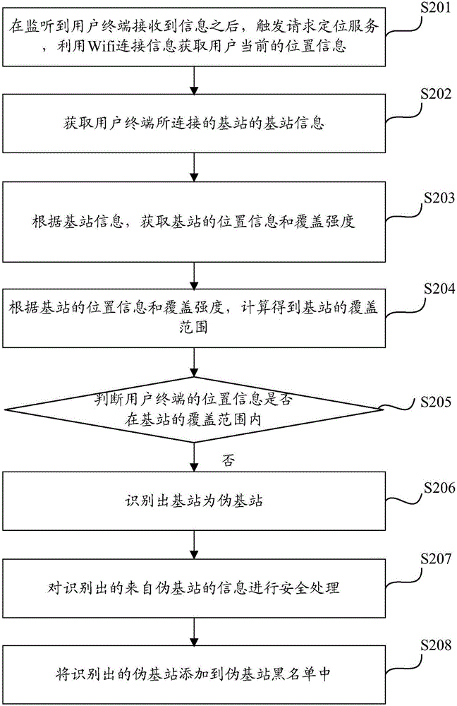 基于用戶終端位置識(shí)別偽基站的方法及裝置與流程