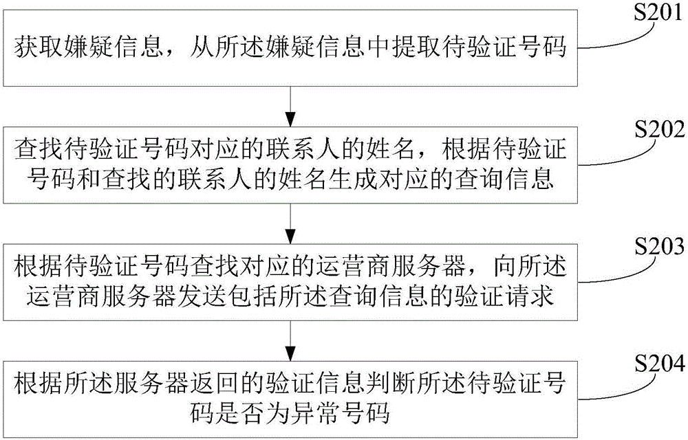 一种防止电信诈骗的方法和装置与流程