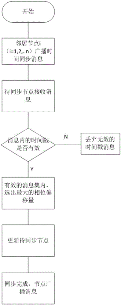 一种针对WSN中Sybil攻击的安全时间同步方法与流程