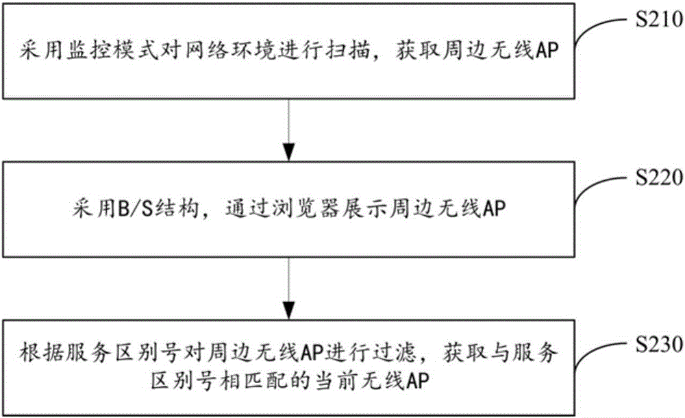 非法無線AP檢測方法及裝置與流程