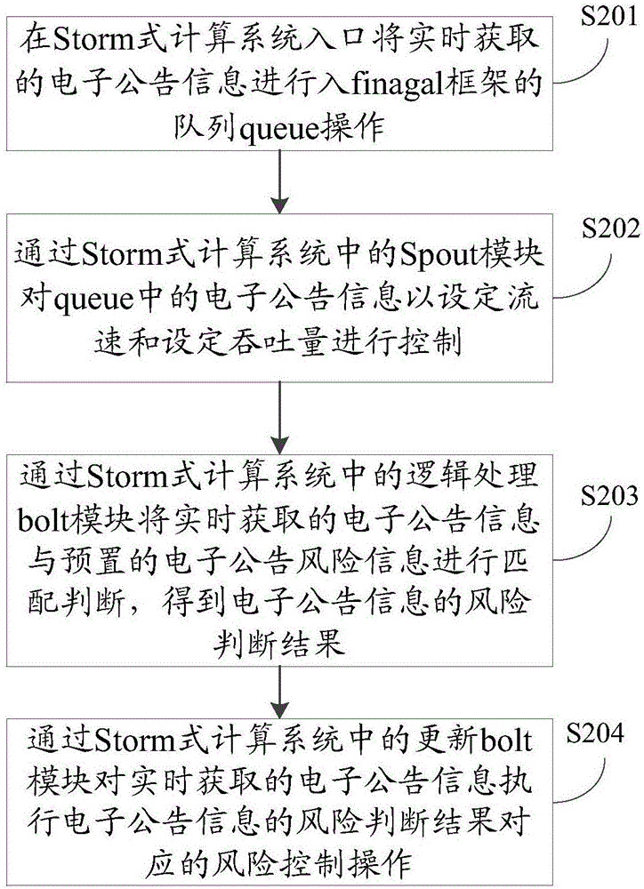 一種電子布告信息的風(fēng)險控制方法及裝置與流程