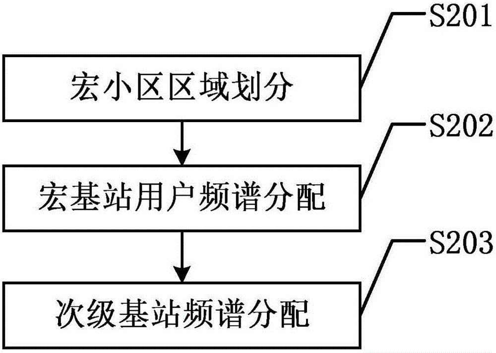 基于中介區(qū)域的分層異構(gòu)LTE系統(tǒng)分?jǐn)?shù)頻率復(fù)用方法與流程