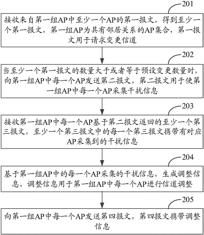 一種信道的調(diào)整方法及裝置與流程