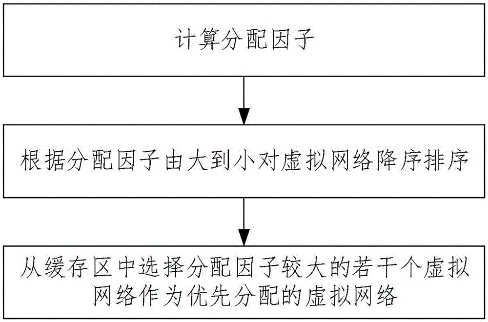 無(wú)線網(wǎng)絡(luò)虛擬化中基于頻譜資源共享的動(dòng)態(tài)分配方法與流程