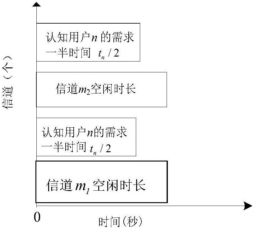 一種礦井下認(rèn)知無線電系統(tǒng)中自動式多次競爭的頻譜分配方法與流程