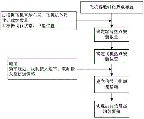 一种民用飞机客舱wifi热点布置及信号传播覆盖方法与流程