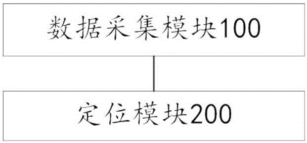 一种WiFi定位方法及服务器及定位模型建立方法与流程