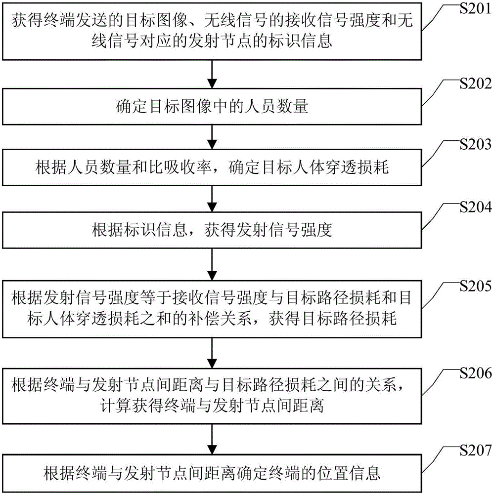 室內(nèi)定位無線信號(hào)的補(bǔ)償方法及裝置和定位方法及裝置與流程