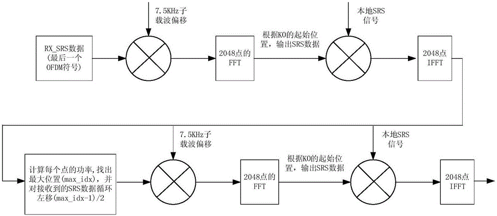 一種測量LTE系統(tǒng)中上行SRS信號功率的方法及裝置與流程