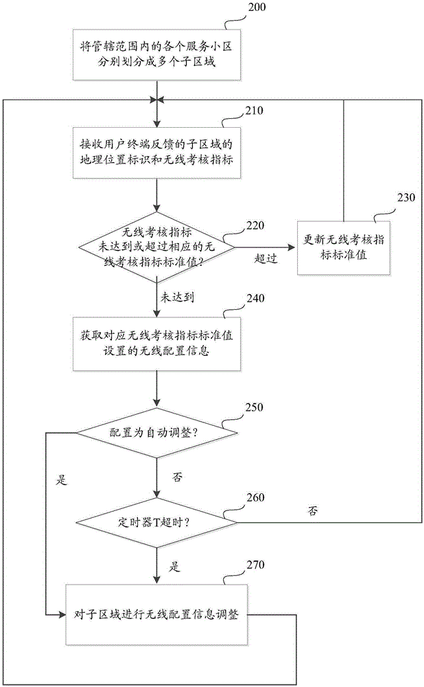 一種網(wǎng)絡自優(yōu)化的方法及裝置與流程