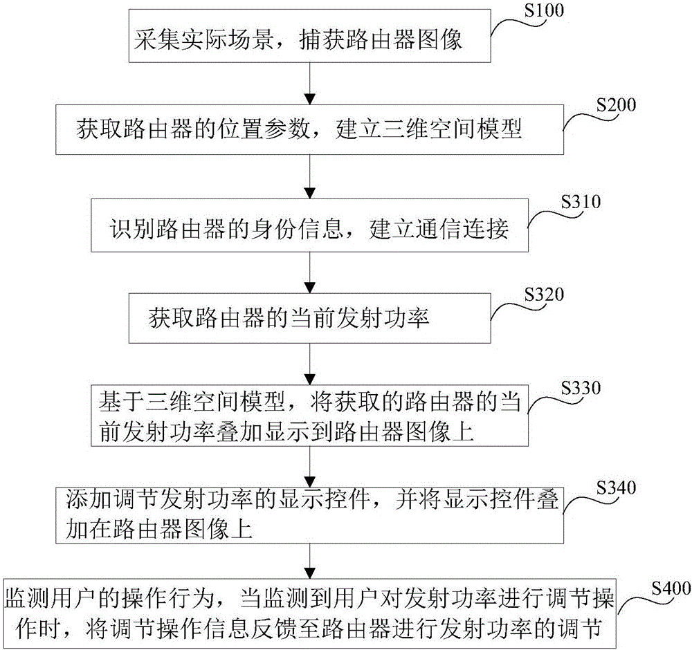 一种路由器发射功率的调节方法及装置与流程