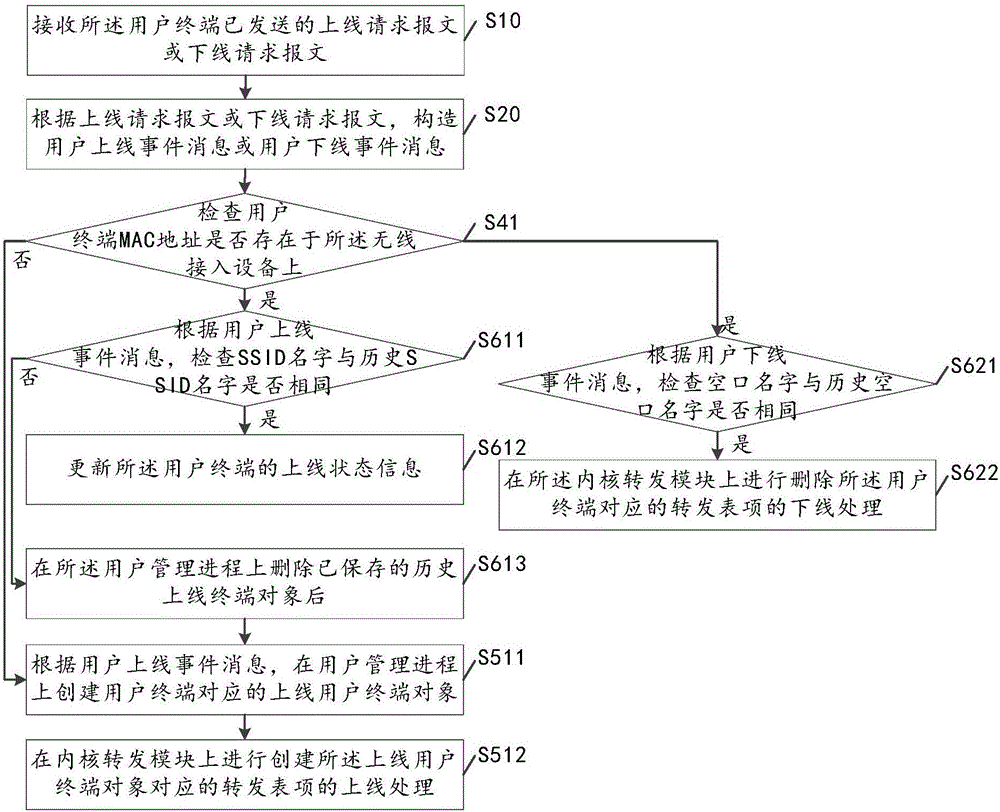 一种用户终端上下线的处理方法及无线接入设备与流程