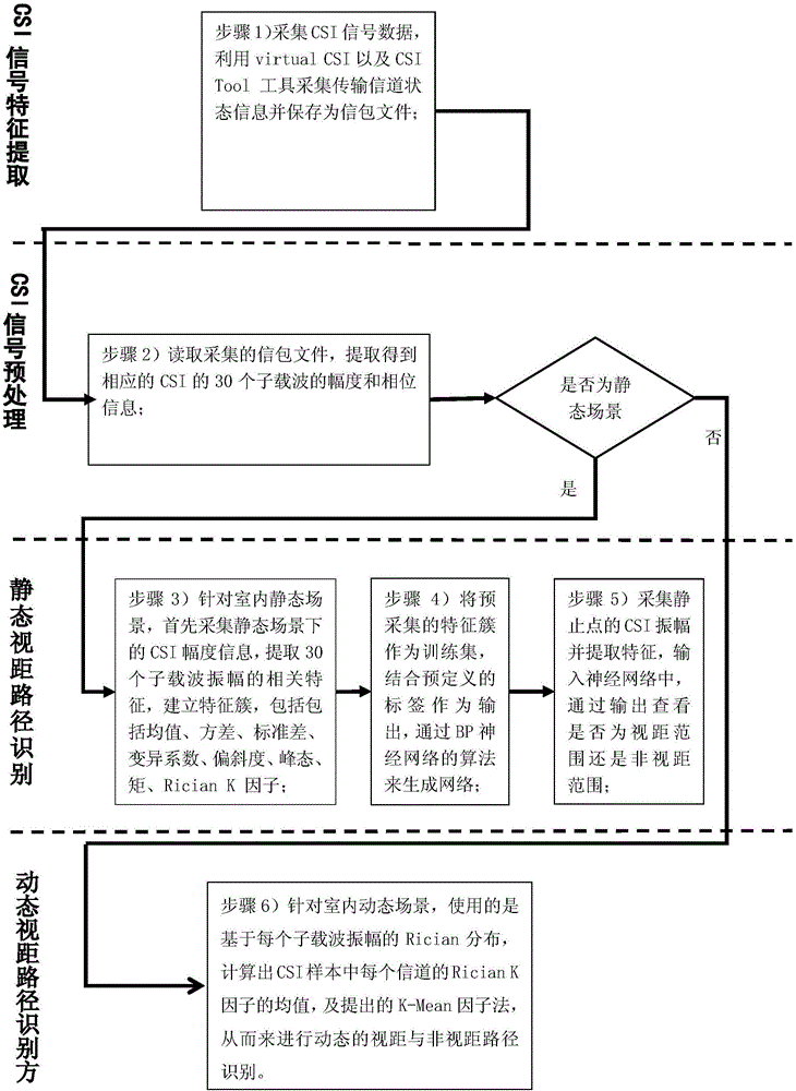 一种基于信道状态信息的室内环境下视距路径识别方法与流程