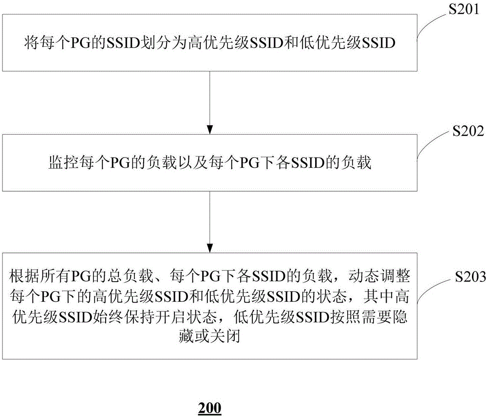 基于虛擬網(wǎng)關(guān)的接入控制方法和裝置與流程