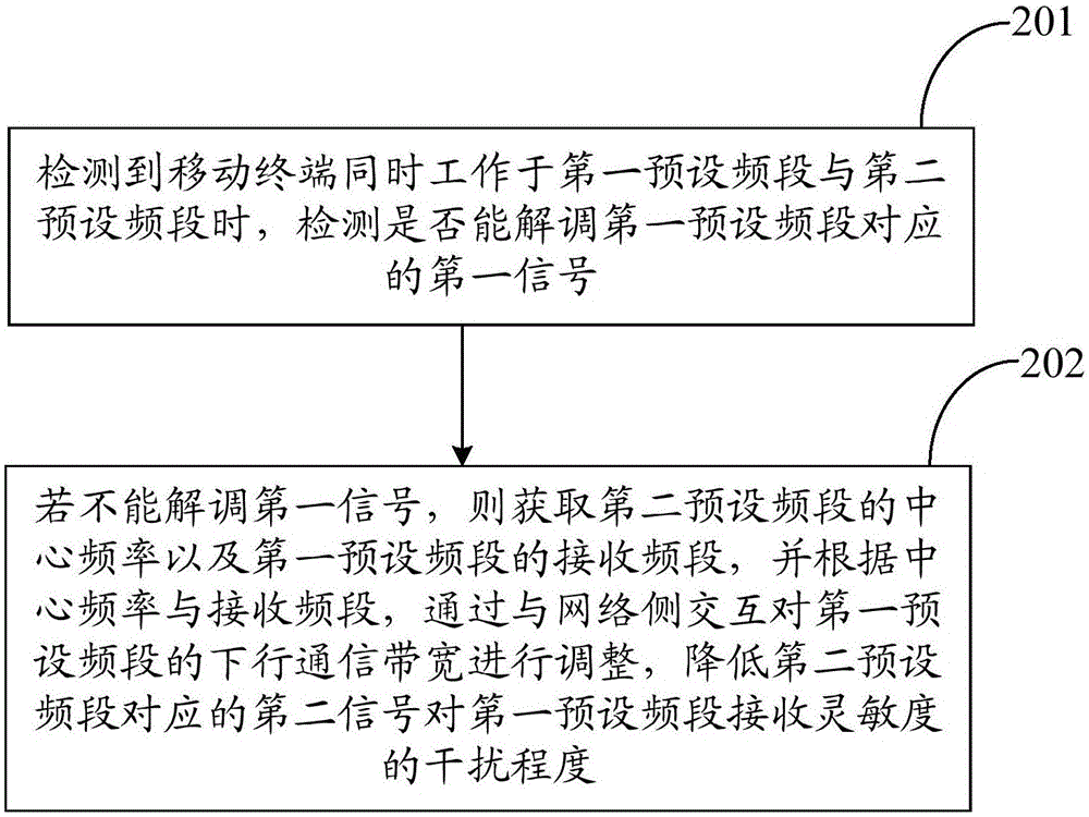 一種通信帶寬的控制方法及移動終端與流程