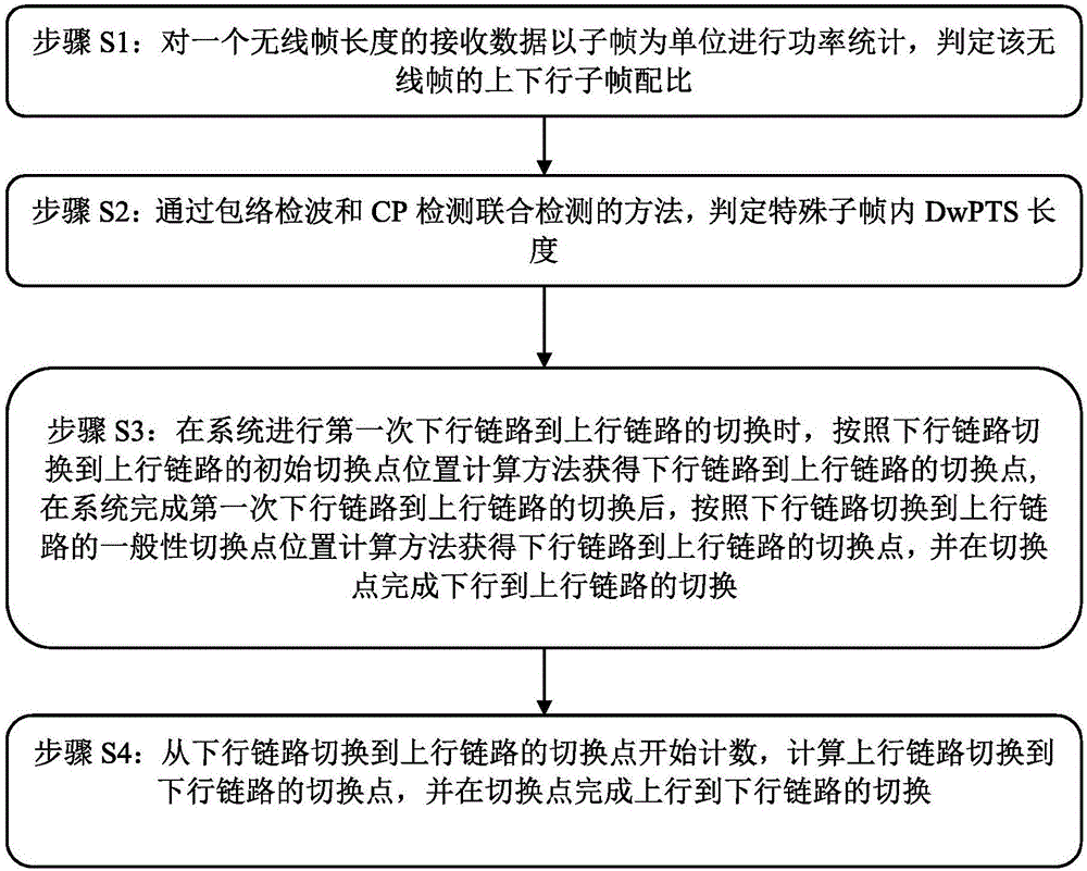 一种TD‑LTE系统的上下行切换方法与流程