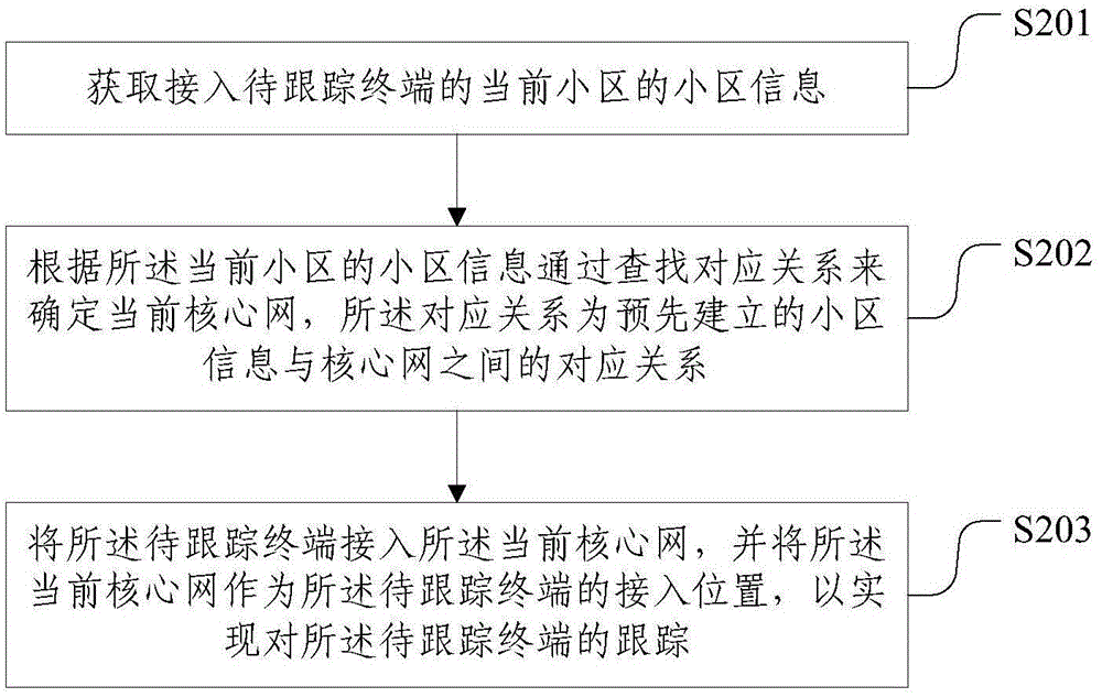 終端接入跟蹤方法及裝置與流程