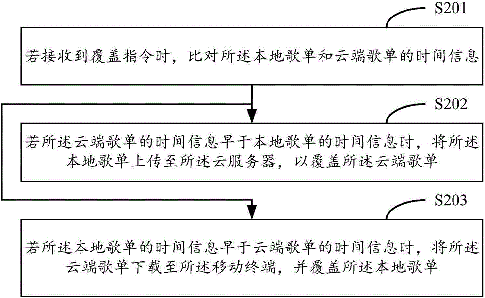 歌单的同步方法及移动终端与流程