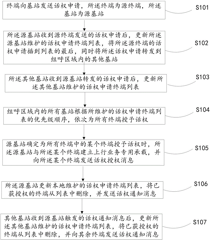 一種分布式故障弱化集群通信中的話(huà)權(quán)授權(quán)方法及系統(tǒng)與流程