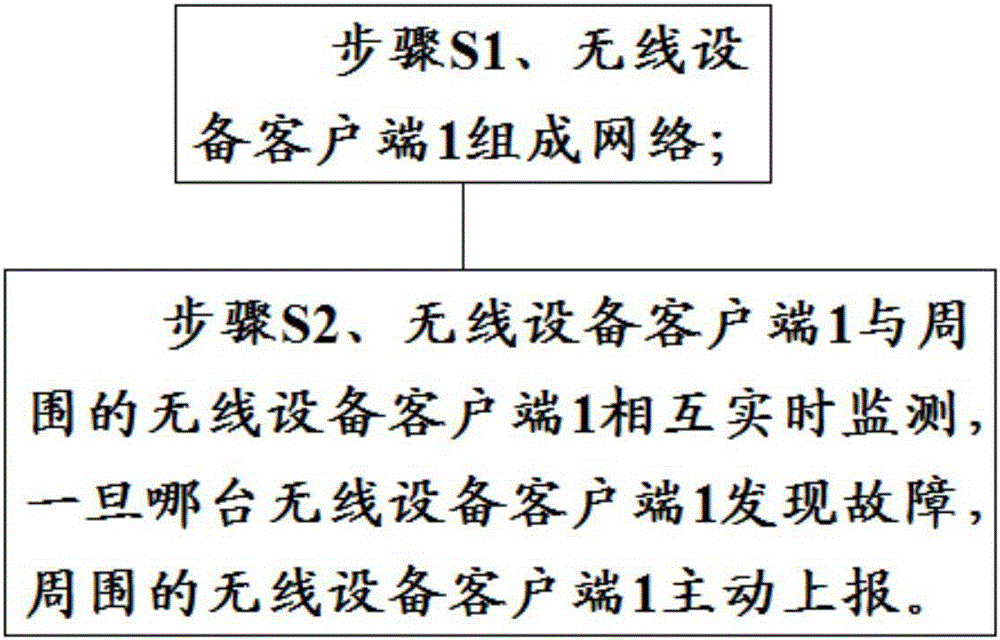 通過無線網(wǎng)絡(luò)實(shí)現(xiàn)設(shè)備故障檢測(cè)的方法、系統(tǒng)與流程