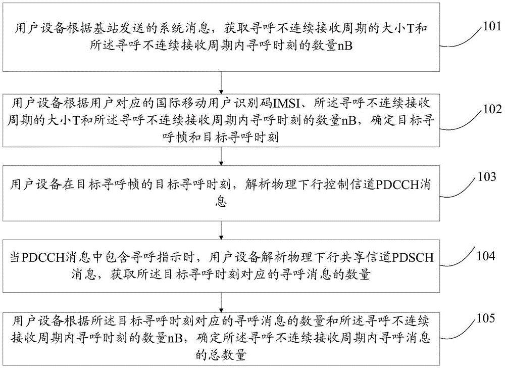 一种获取寻呼量的方法及装置与流程