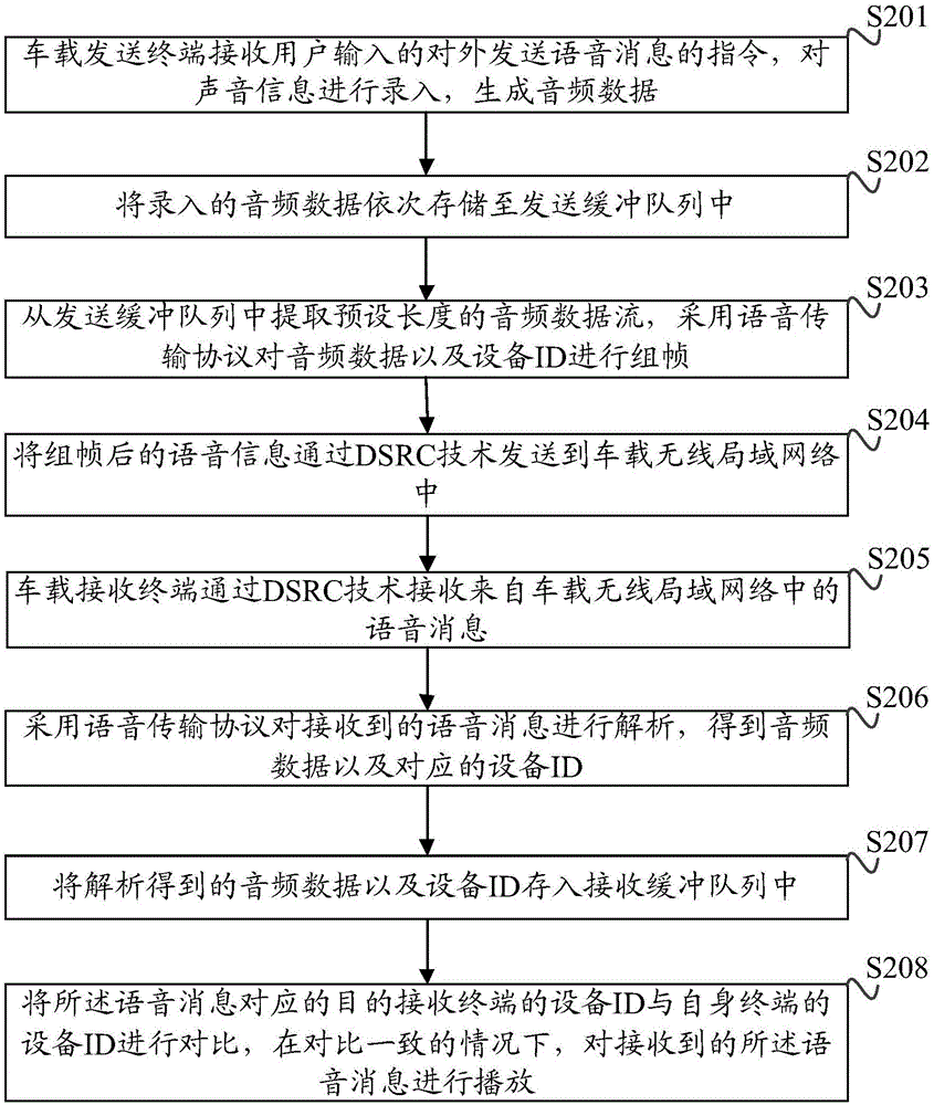 車載語音對(duì)講方法、V2X車載終端以及語音對(duì)講系統(tǒng)與流程